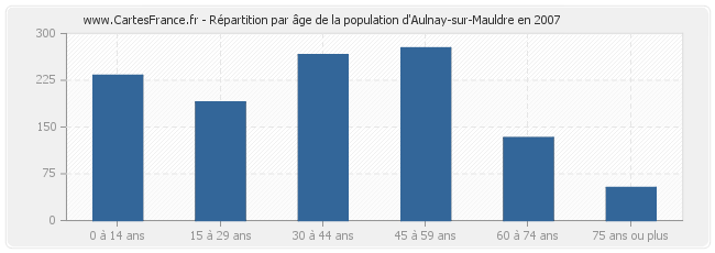 Répartition par âge de la population d'Aulnay-sur-Mauldre en 2007