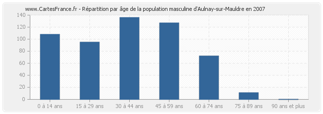 Répartition par âge de la population masculine d'Aulnay-sur-Mauldre en 2007