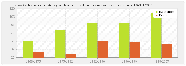 Aulnay-sur-Mauldre : Evolution des naissances et décès entre 1968 et 2007