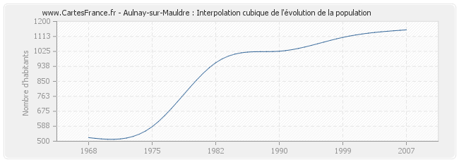 Aulnay-sur-Mauldre : Interpolation cubique de l'évolution de la population