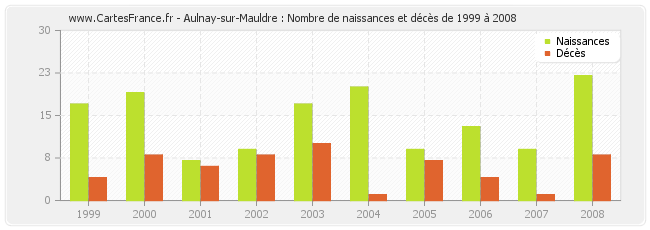 Aulnay-sur-Mauldre : Nombre de naissances et décès de 1999 à 2008