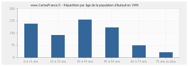 Répartition par âge de la population d'Auteuil en 1999