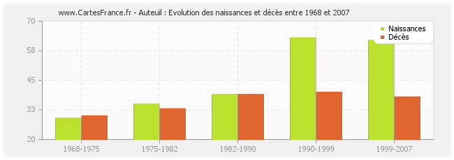 Auteuil : Evolution des naissances et décès entre 1968 et 2007