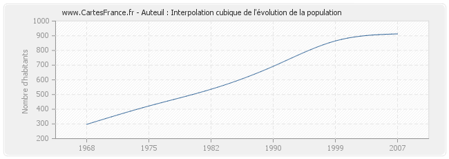 Auteuil : Interpolation cubique de l'évolution de la population