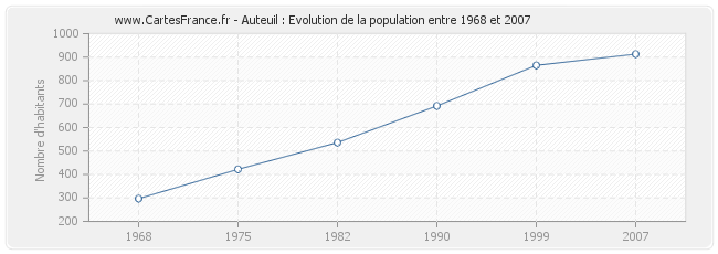 Population Auteuil