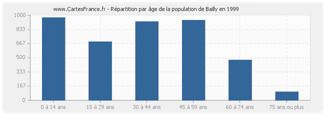 Répartition par âge de la population de Bailly en 1999