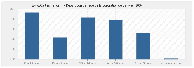 Répartition par âge de la population de Bailly en 2007