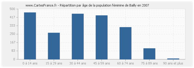 Répartition par âge de la population féminine de Bailly en 2007