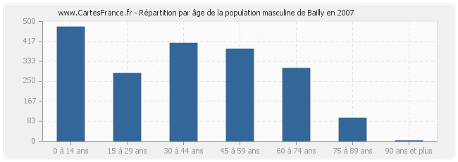 Répartition par âge de la population masculine de Bailly en 2007