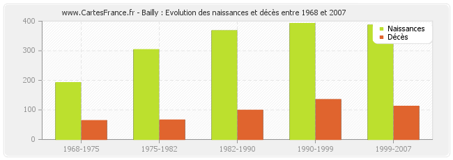 Bailly : Evolution des naissances et décès entre 1968 et 2007