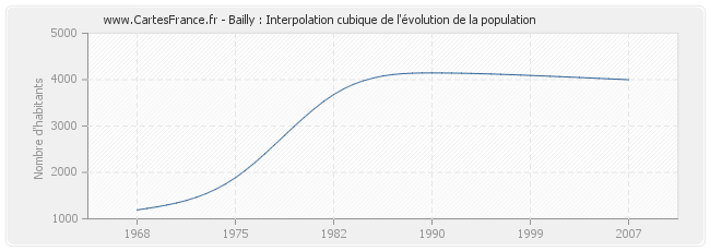 Bailly : Interpolation cubique de l'évolution de la population
