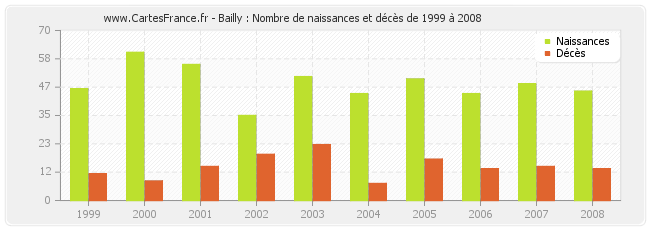 Bailly : Nombre de naissances et décès de 1999 à 2008