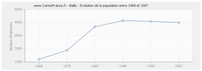 Population Bailly