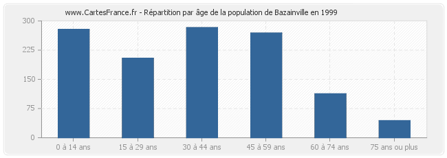 Répartition par âge de la population de Bazainville en 1999