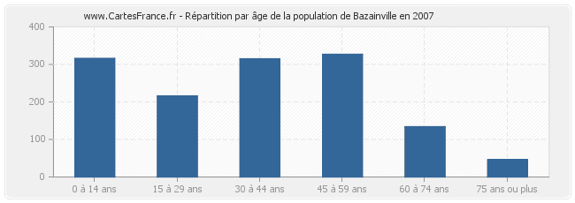 Répartition par âge de la population de Bazainville en 2007