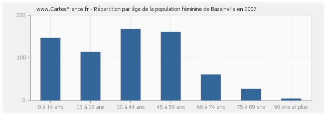 Répartition par âge de la population féminine de Bazainville en 2007