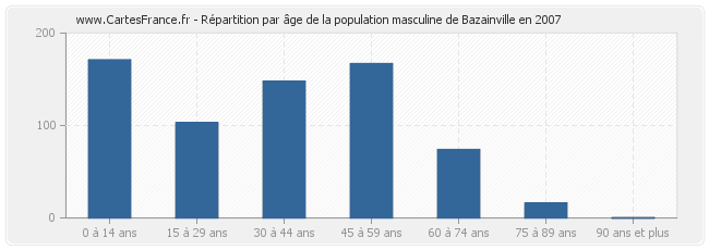 Répartition par âge de la population masculine de Bazainville en 2007