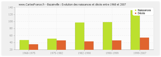 Bazainville : Evolution des naissances et décès entre 1968 et 2007