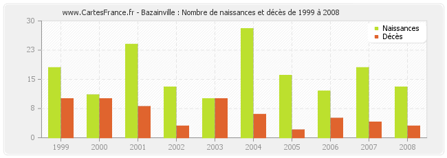 Bazainville : Nombre de naissances et décès de 1999 à 2008
