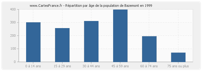 Répartition par âge de la population de Bazemont en 1999