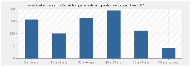 Répartition par âge de la population de Bazemont en 2007