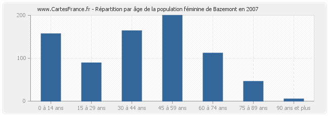 Répartition par âge de la population féminine de Bazemont en 2007