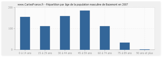 Répartition par âge de la population masculine de Bazemont en 2007