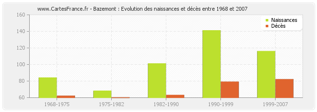 Bazemont : Evolution des naissances et décès entre 1968 et 2007