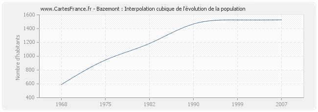 Bazemont : Interpolation cubique de l'évolution de la population