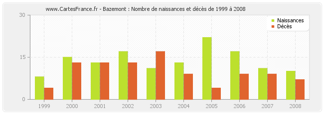 Bazemont : Nombre de naissances et décès de 1999 à 2008