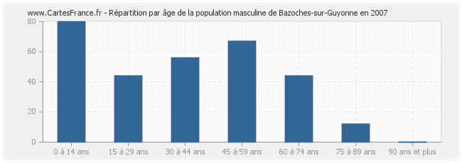 Répartition par âge de la population masculine de Bazoches-sur-Guyonne en 2007