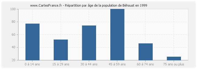 Répartition par âge de la population de Béhoust en 1999