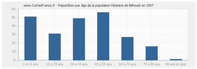 Répartition par âge de la population féminine de Béhoust en 2007