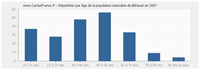 Répartition par âge de la population masculine de Béhoust en 2007