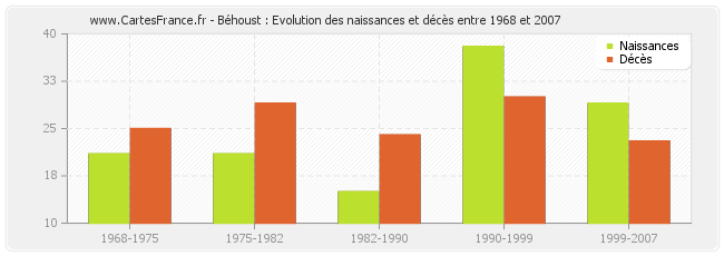 Béhoust : Evolution des naissances et décès entre 1968 et 2007