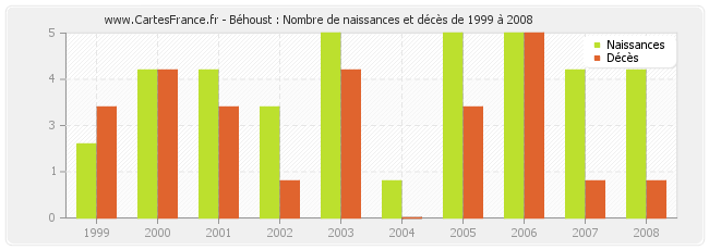 Béhoust : Nombre de naissances et décès de 1999 à 2008