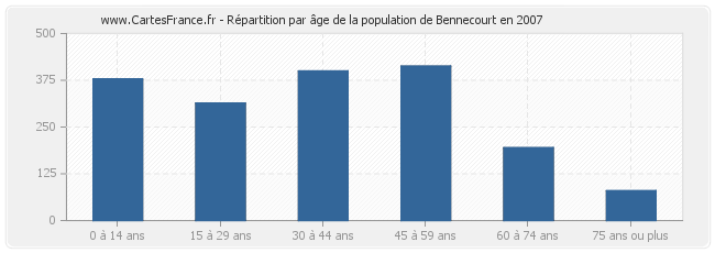Répartition par âge de la population de Bennecourt en 2007