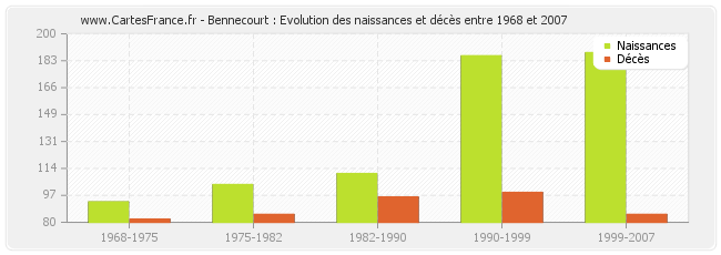 Bennecourt : Evolution des naissances et décès entre 1968 et 2007