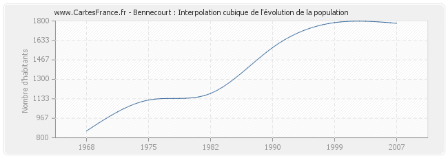 Bennecourt : Interpolation cubique de l'évolution de la population