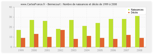 Bennecourt : Nombre de naissances et décès de 1999 à 2008