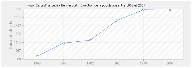 Population Bennecourt