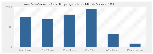 Répartition par âge de la population de Beynes en 1999