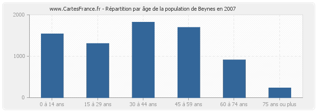 Répartition par âge de la population de Beynes en 2007