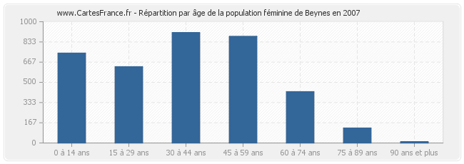 Répartition par âge de la population féminine de Beynes en 2007