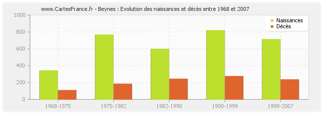 Beynes : Evolution des naissances et décès entre 1968 et 2007