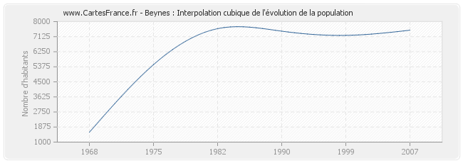 Beynes : Interpolation cubique de l'évolution de la population