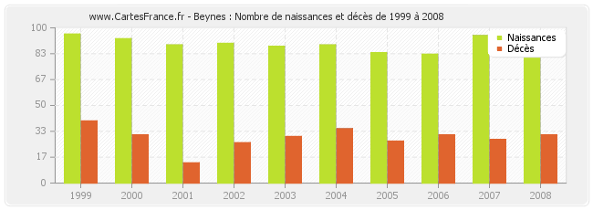 Beynes : Nombre de naissances et décès de 1999 à 2008