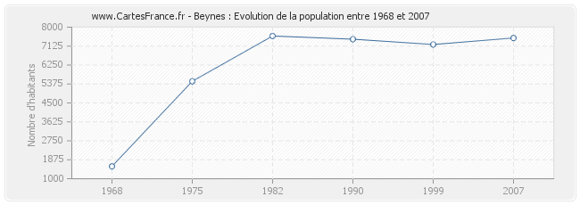 Population Beynes