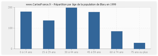 Répartition par âge de la population de Blaru en 1999