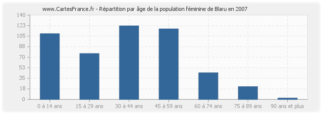 Répartition par âge de la population féminine de Blaru en 2007